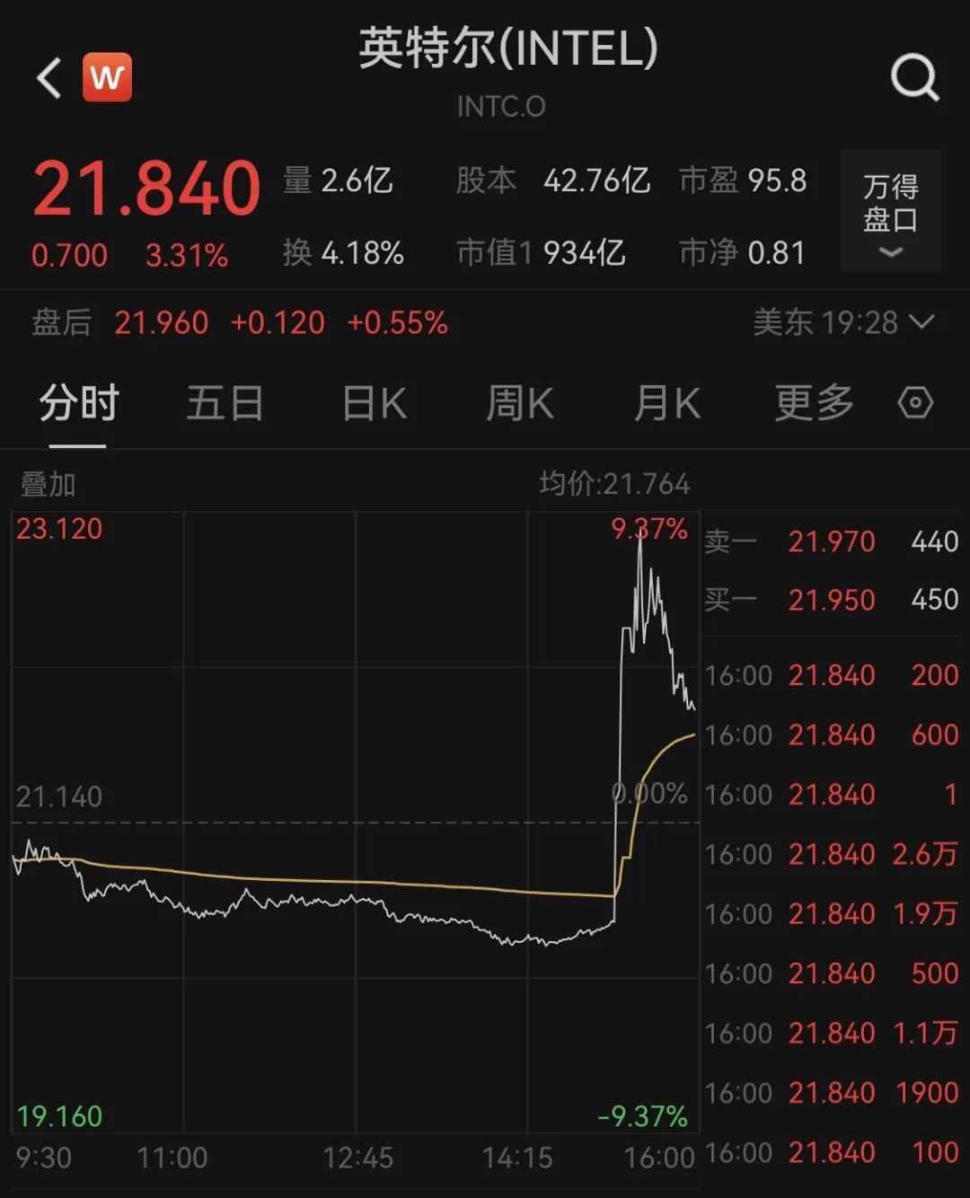 重磅！神秘买家瞄准英特尔，股价瞬间沸腾市场！