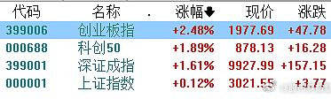 【每日收评】三大指数震荡收红，半导体与PCB概念携手大涨